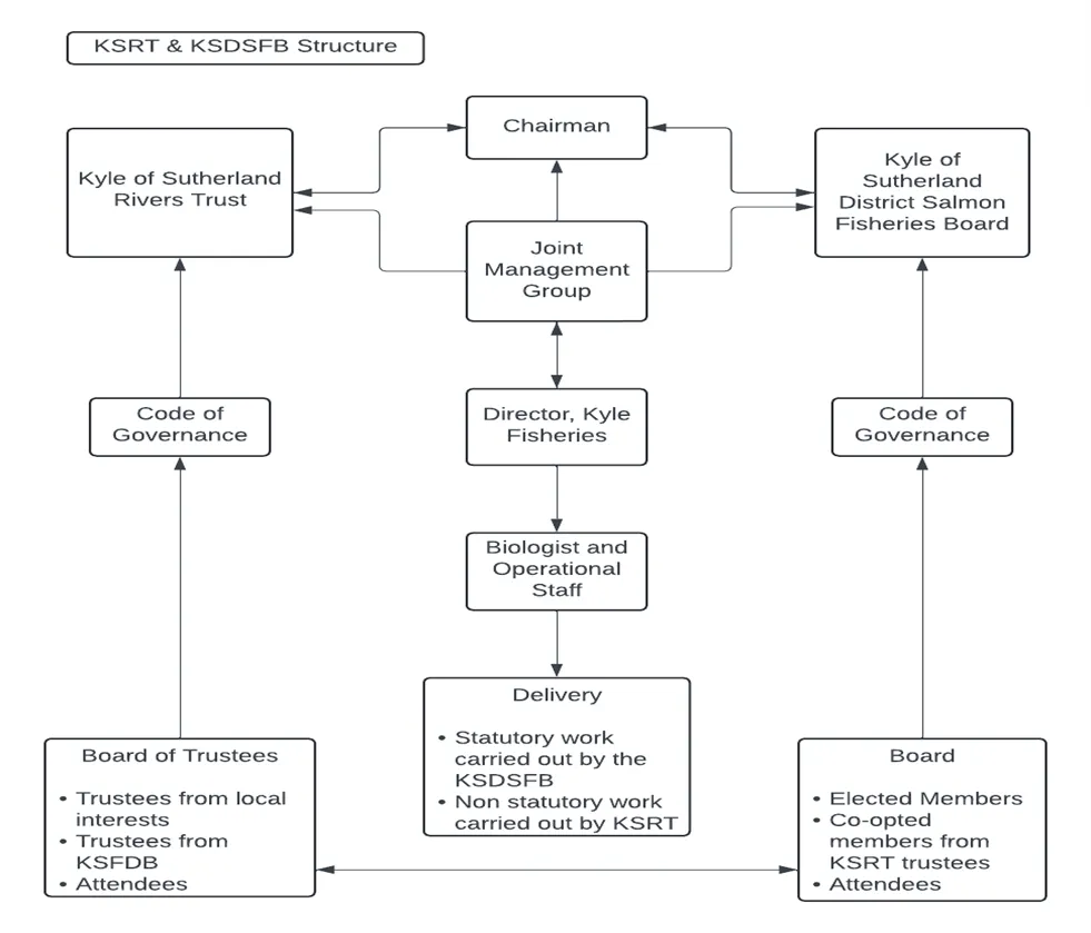 Fisheries Structure Fisheries Structure